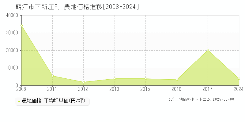 下新庄町(鯖江市)の農地価格推移グラフ(坪単価)[2008-2024年]