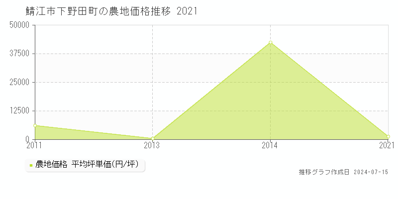 鯖江市下野田町の農地価格推移グラフ 