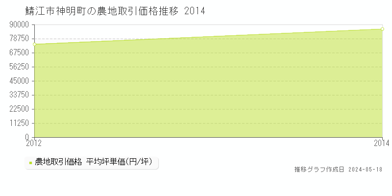鯖江市神明町の農地価格推移グラフ 