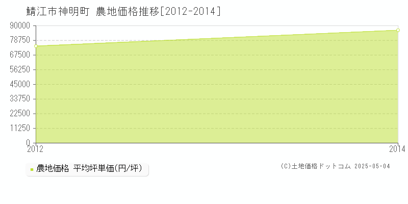 神明町(鯖江市)の農地価格推移グラフ(坪単価)[2012-2014年]