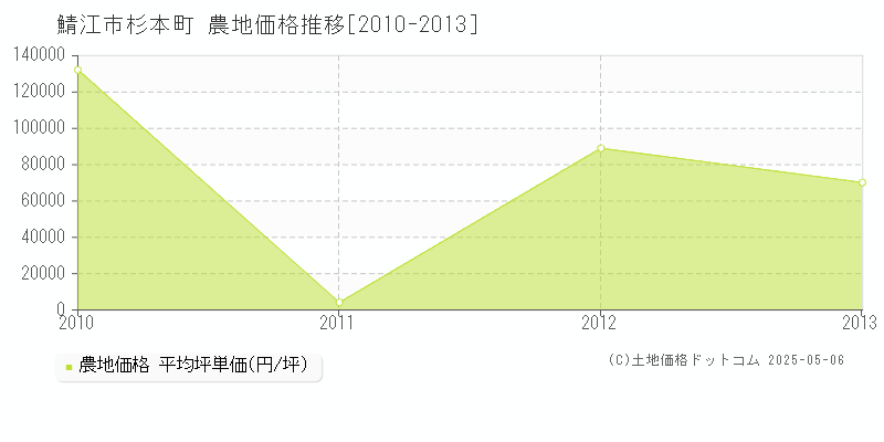 杉本町(鯖江市)の農地価格推移グラフ(坪単価)[2010-2013年]