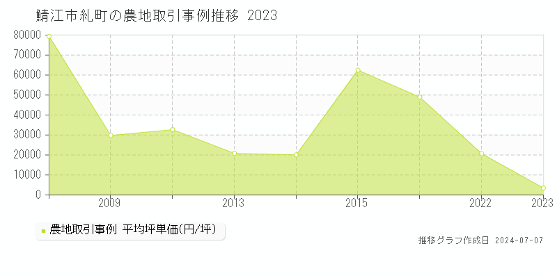 鯖江市糺町の農地価格推移グラフ 