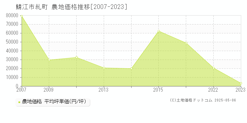 糺町(鯖江市)の農地価格推移グラフ(坪単価)[2007-2023年]