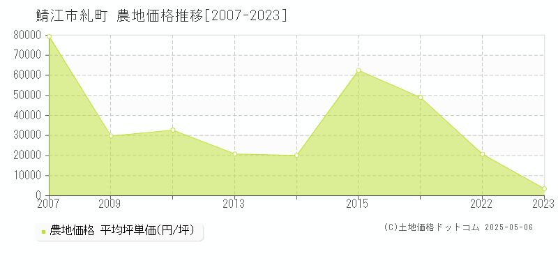 鯖江市糺町の農地価格推移グラフ 