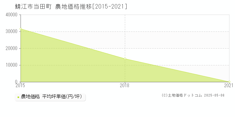 鯖江市当田町の農地価格推移グラフ 