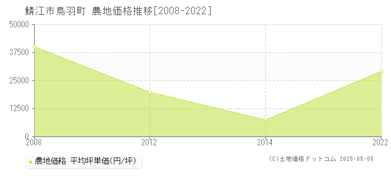 鳥羽町(鯖江市)の農地価格推移グラフ(坪単価)[2008-2022年]