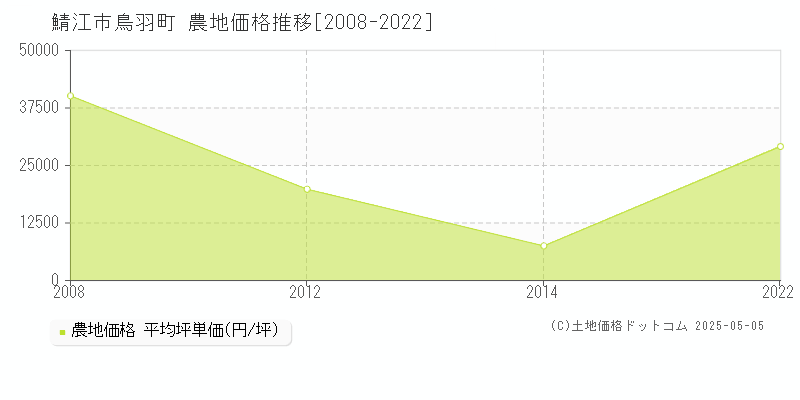 鯖江市鳥羽町の農地価格推移グラフ 