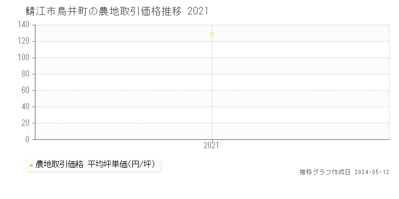 鯖江市鳥井町の農地価格推移グラフ 