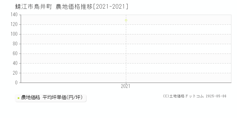 鳥井町(鯖江市)の農地価格推移グラフ(坪単価)[2021-2021年]
