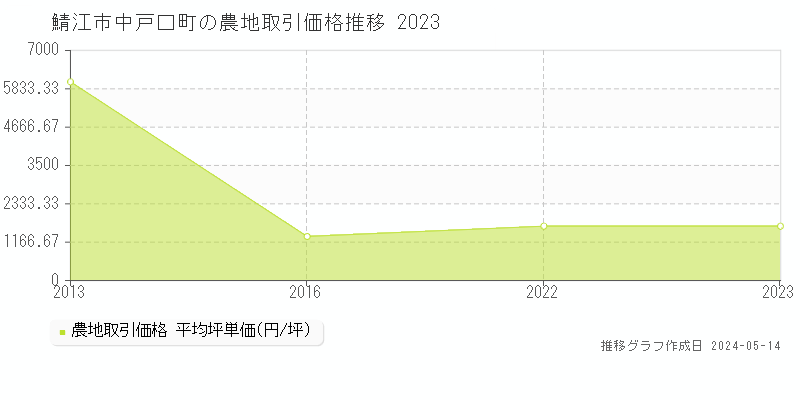 鯖江市中戸口町の農地価格推移グラフ 