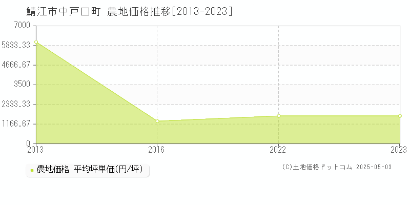 中戸口町(鯖江市)の農地価格推移グラフ(坪単価)[2013-2023年]