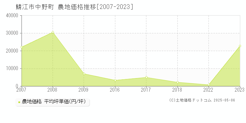 中野町(鯖江市)の農地価格推移グラフ(坪単価)[2007-2023年]