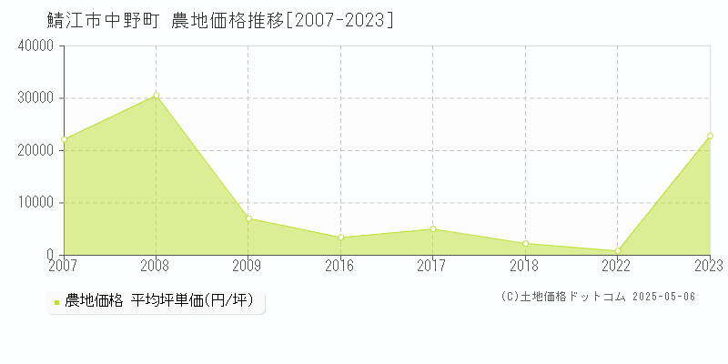 鯖江市中野町の農地価格推移グラフ 