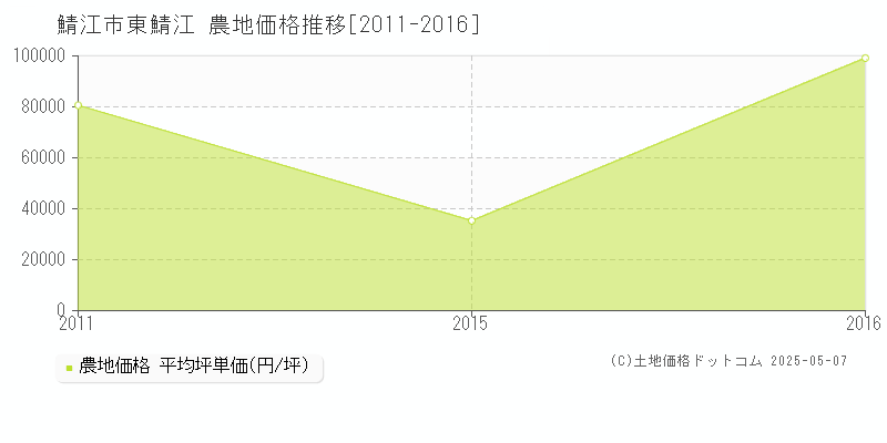 東鯖江(鯖江市)の農地価格推移グラフ(坪単価)[2011-2016年]
