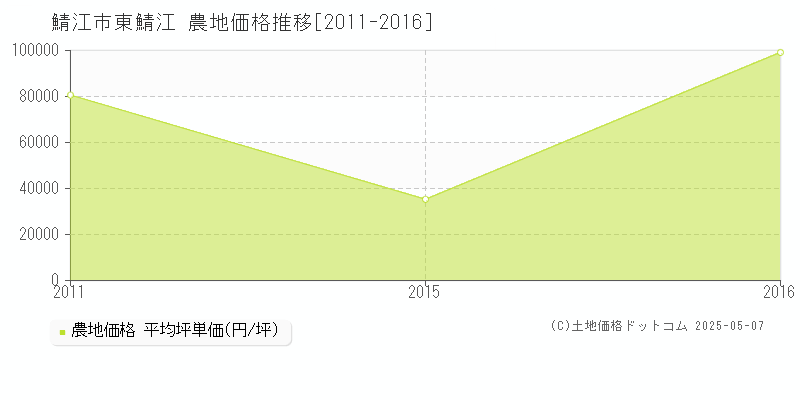 鯖江市東鯖江の農地価格推移グラフ 