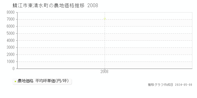 鯖江市東清水町の農地価格推移グラフ 