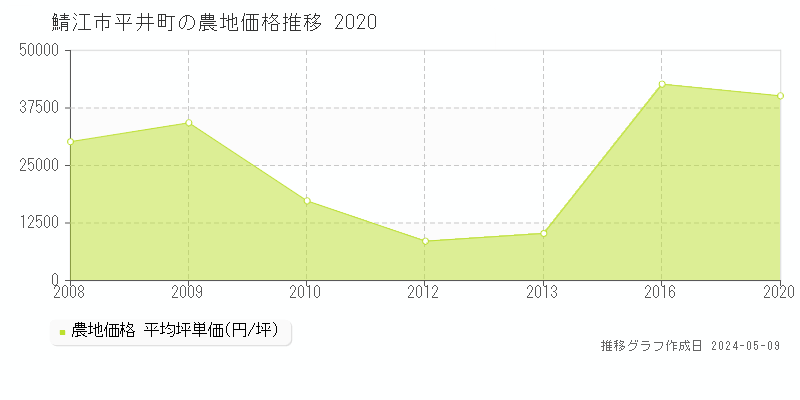 鯖江市平井町の農地価格推移グラフ 