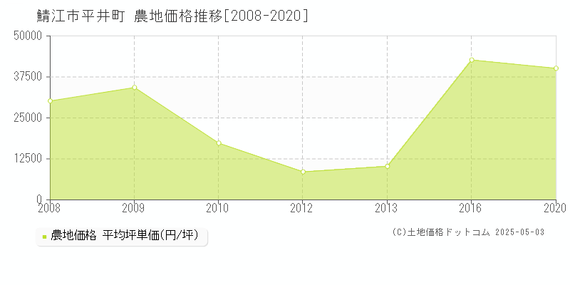 平井町(鯖江市)の農地価格推移グラフ(坪単価)[2008-2020年]