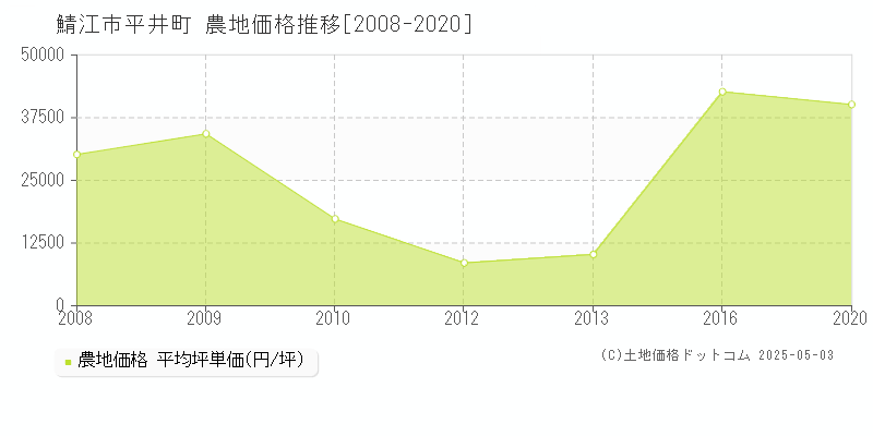 鯖江市平井町の農地価格推移グラフ 