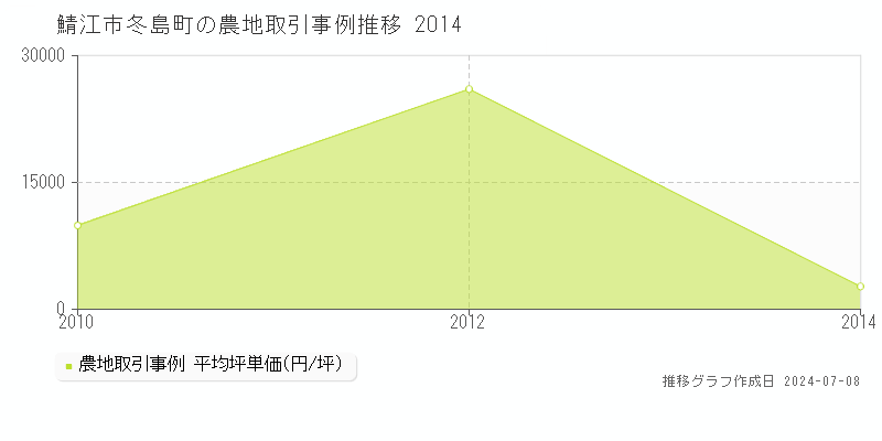 鯖江市冬島町の農地価格推移グラフ 