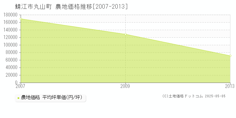 丸山町(鯖江市)の農地価格推移グラフ(坪単価)[2007-2013年]