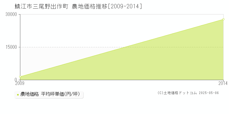 三尾野出作町(鯖江市)の農地価格推移グラフ(坪単価)[2009-2014年]