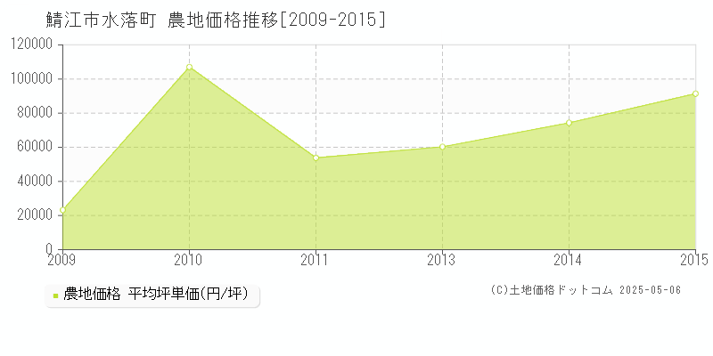 水落町(鯖江市)の農地価格推移グラフ(坪単価)[2009-2015年]