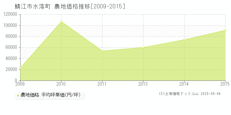 鯖江市水落町の農地価格推移グラフ 