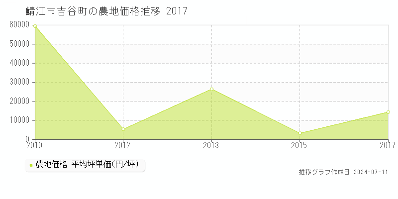 鯖江市吉谷町の農地取引価格推移グラフ 