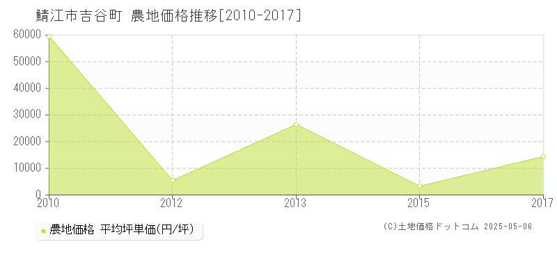 吉谷町(鯖江市)の農地価格推移グラフ(坪単価)[2010-2017年]