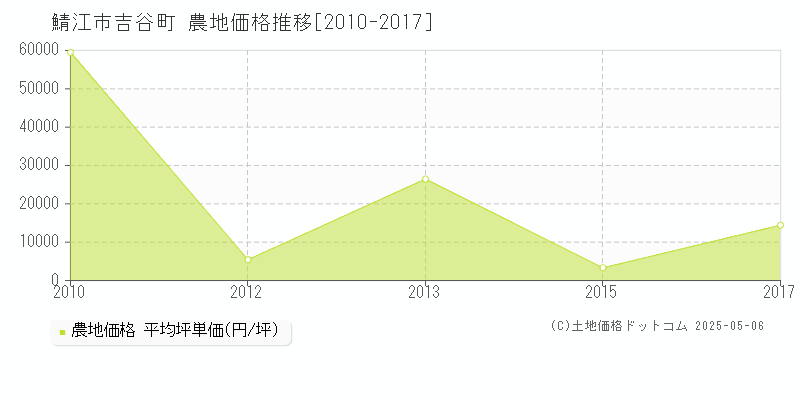 鯖江市吉谷町の農地価格推移グラフ 