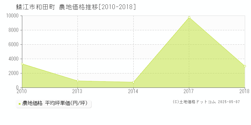 和田町(鯖江市)の農地価格推移グラフ(坪単価)[2010-2018年]