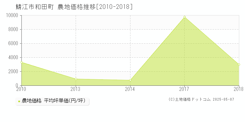 鯖江市和田町の農地価格推移グラフ 