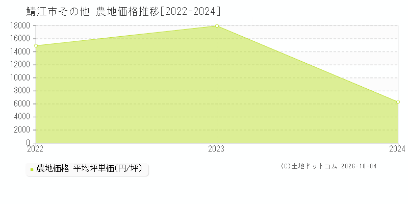 鯖江市その他の農地価格推移グラフ(坪単価)[2022-2024年]