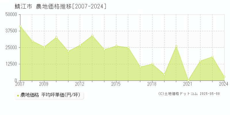 鯖江市(福井県)の農地価格推移グラフ(坪単価)[2007-2024年]