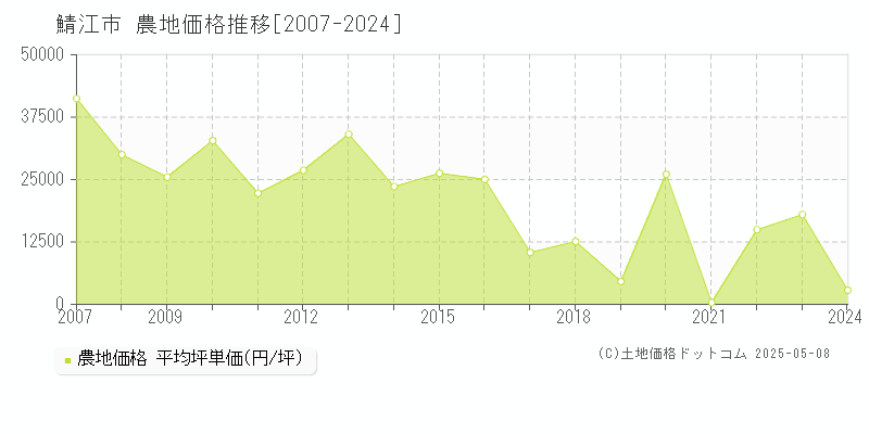 鯖江市全域の農地価格推移グラフ 