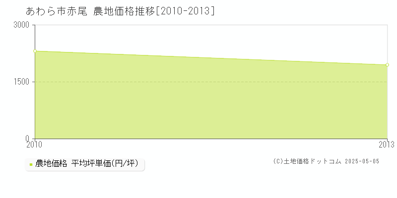 赤尾(あわら市)の農地価格推移グラフ(坪単価)[2010-2013年]