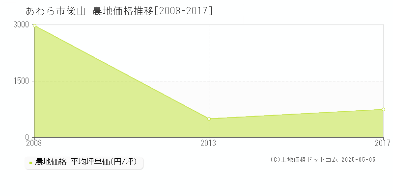 後山(あわら市)の農地価格推移グラフ(坪単価)[2008-2017年]