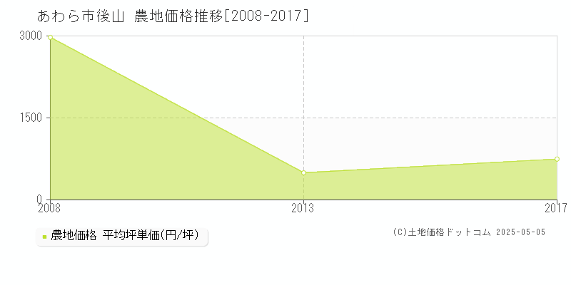 あわら市後山の農地取引価格推移グラフ 