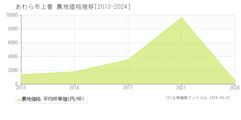 上番(あわら市)の農地価格推移グラフ(坪単価)[2013-2024年]