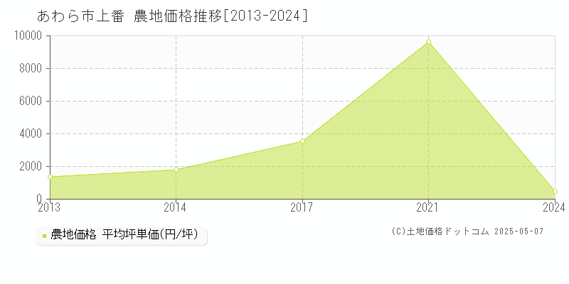 あわら市上番の農地価格推移グラフ 