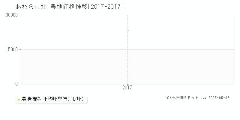 北(あわら市)の農地価格推移グラフ(坪単価)[2017-2017年]