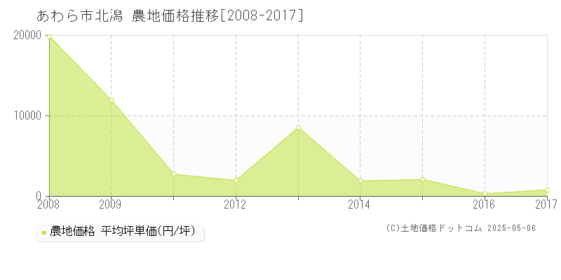 北潟(あわら市)の農地価格推移グラフ(坪単価)[2008-2017年]