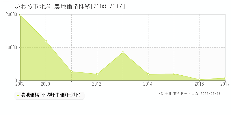 あわら市北潟の農地価格推移グラフ 