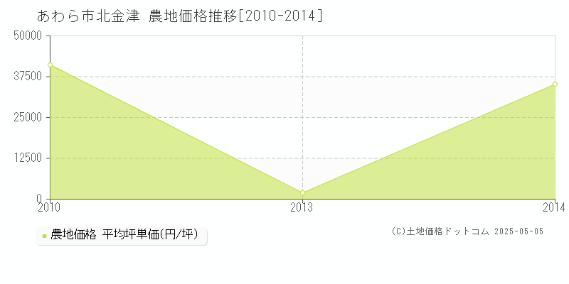 北金津(あわら市)の農地価格推移グラフ(坪単価)[2010-2014年]