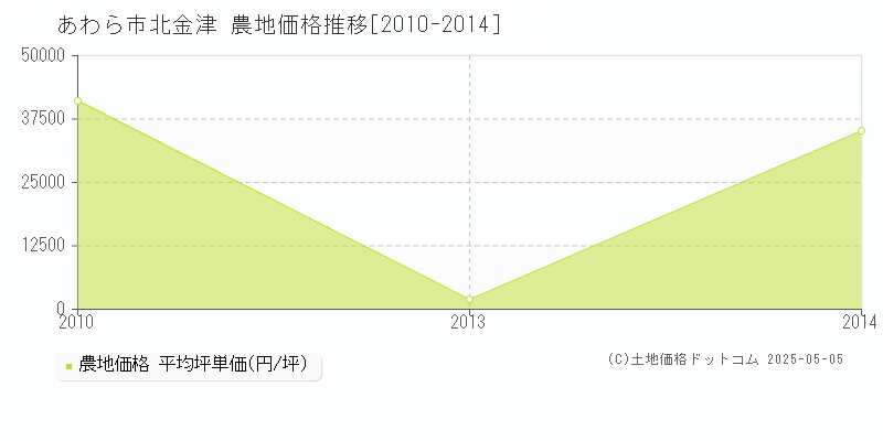 あわら市北金津の農地価格推移グラフ 