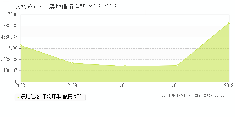 あわら市椚の農地取引事例推移グラフ 