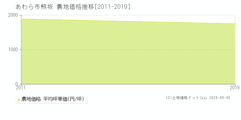 あわら市熊坂の農地取引価格推移グラフ 