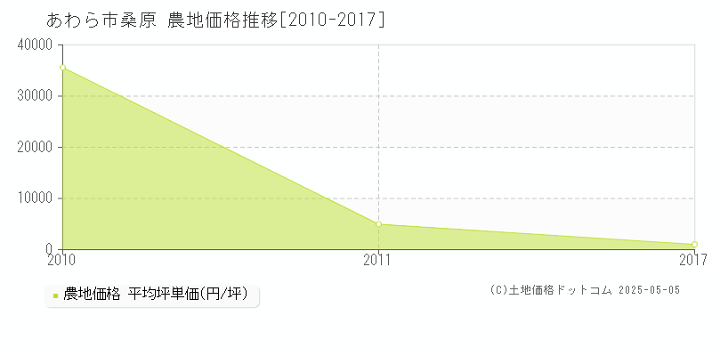 桑原(あわら市)の農地価格推移グラフ(坪単価)[2010-2017年]