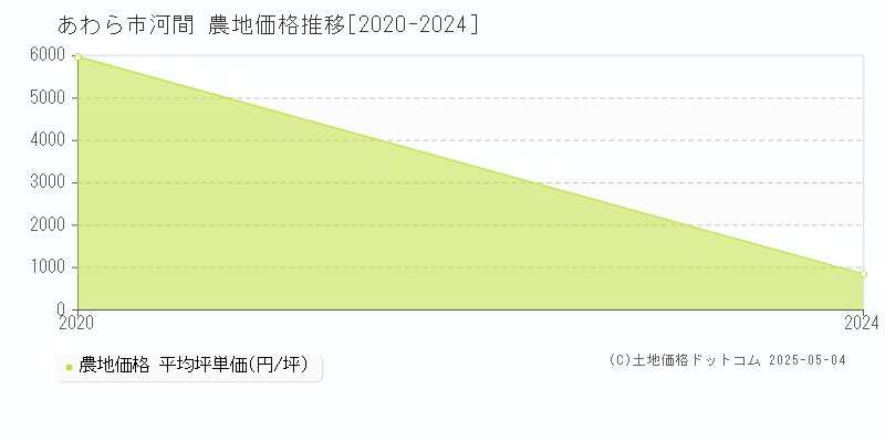 あわら市河間の農地価格推移グラフ 